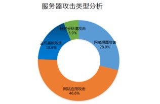 2015年中国互联网服务器安全态势深度解析
